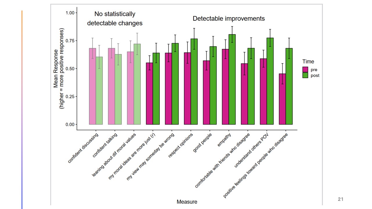 Line Graphs evidence significant impact of Respectful Conversations